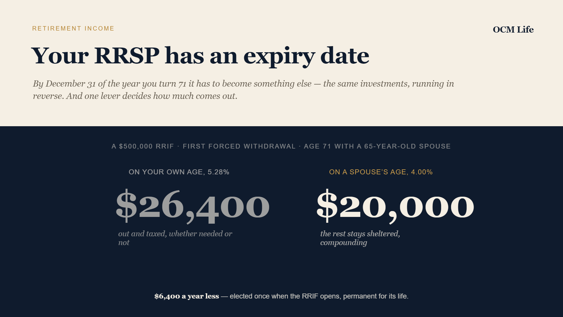Your RRSP has an expiry date: how the move to a RRIF works