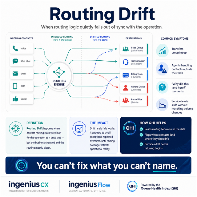 Routing Drift: how contact centre routing quietly goes out of sync