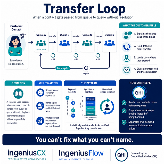 Transfer Loop: when a contact never really lands