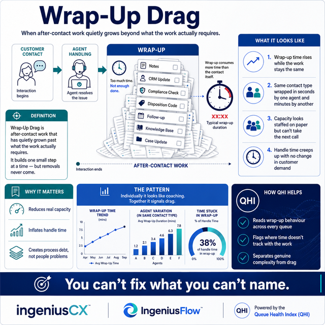 Wrap-Up Drag: why after-contact work only ever grows