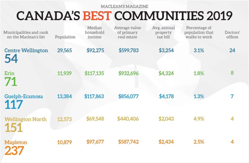 Five Wellington municipalities on ‘best communities’ listing post image