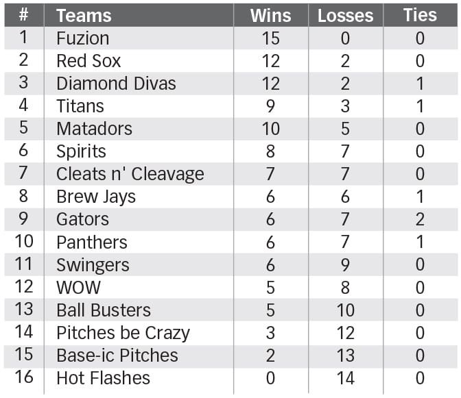 Mapleton Ladies Slo-Pitch Standings post image
