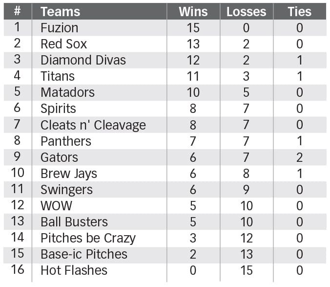 Mapleton Ladies Slo-Pitch Standings post image