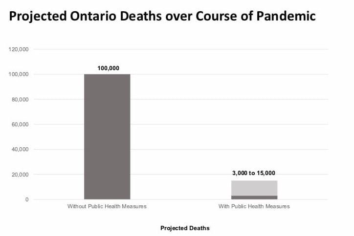 Health experts say COVID-19 could kill 3,000 to 15,000 in Ontario post image