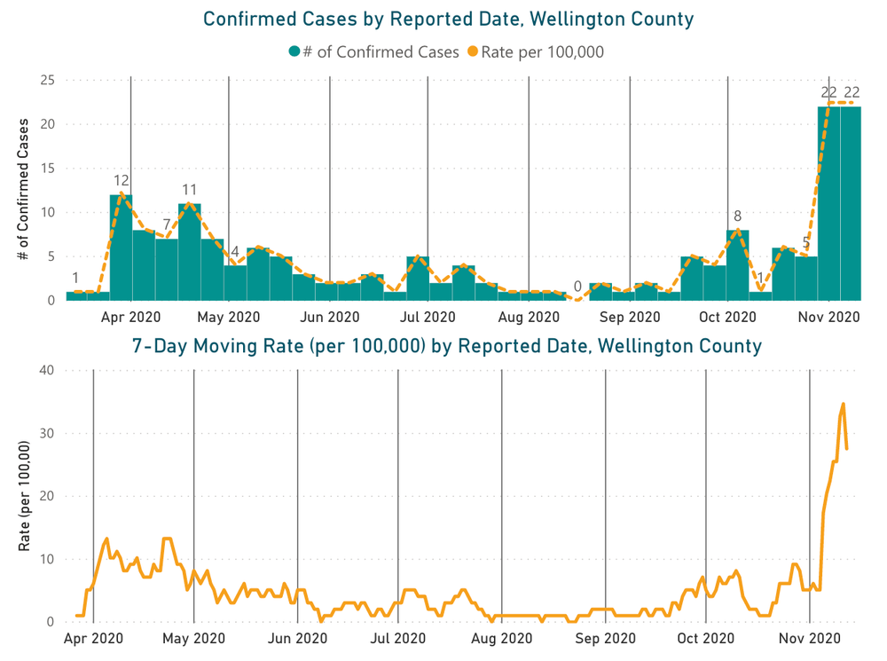 COVID-19 cases continue to rise in Wellington County post image
