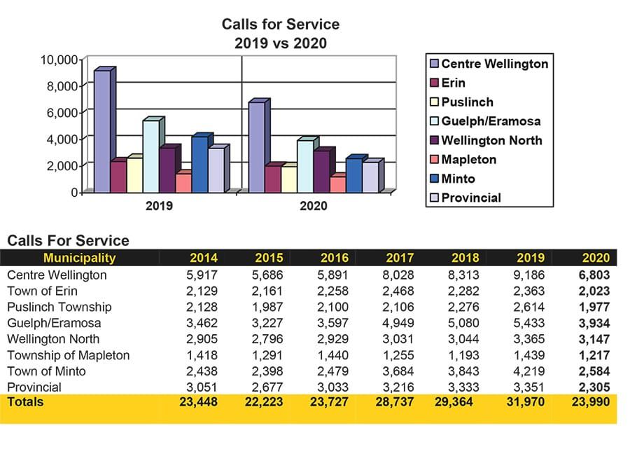 Wellington County OPP calls for service lower in 2020 post image