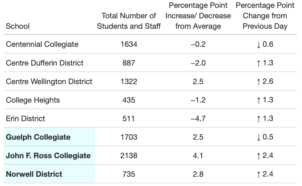 UGDSB launches COVID-19 case monitoring pilot program as students return to school post image