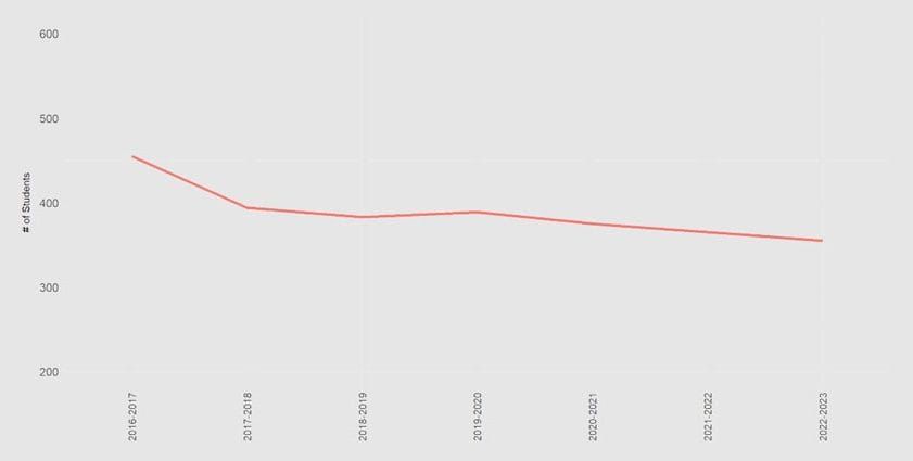Grades 9, 10 cut from College Heights to establish alternative high school post image