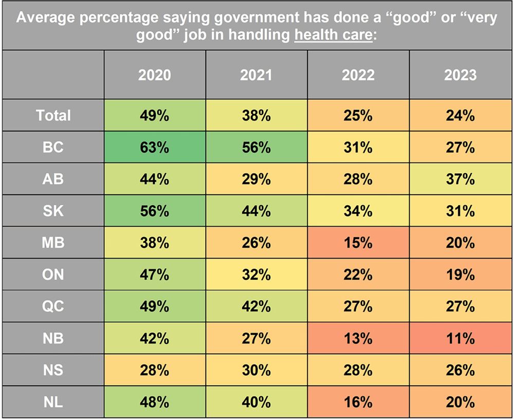 Provincial government satisfaction crashes after COVID-19, cost of living crisis post image