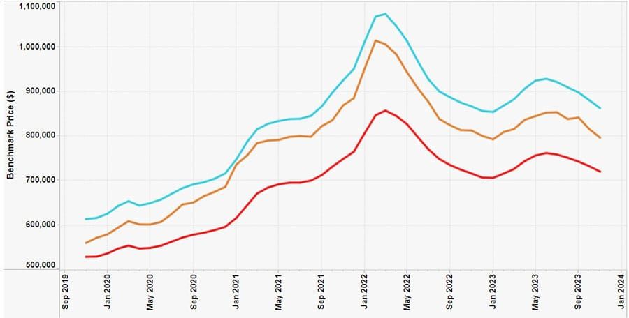 Average price of local home drops under $800,000: Canadian Real Estate Association post image