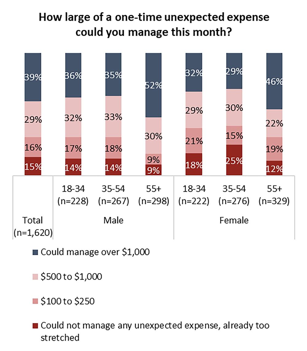 Half of Canadians under 55 fear potential job loss: poll post image