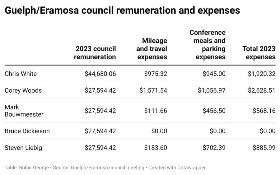 Guelph/Eramosa councillors’ annual pay up by nearly 9% post image