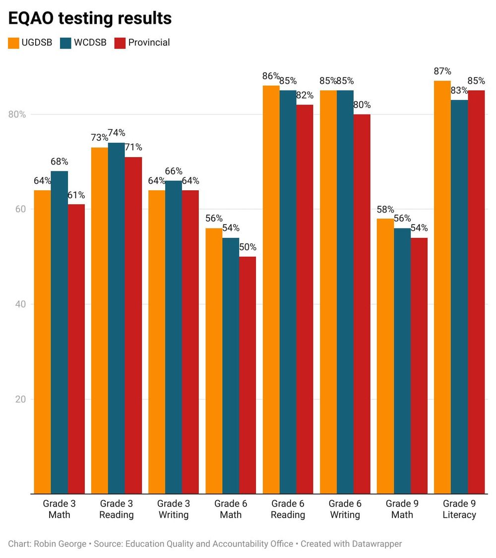 Upper Grand, Wellington Catholic school boards EQAO results surpass provincial averages in most categories post image
