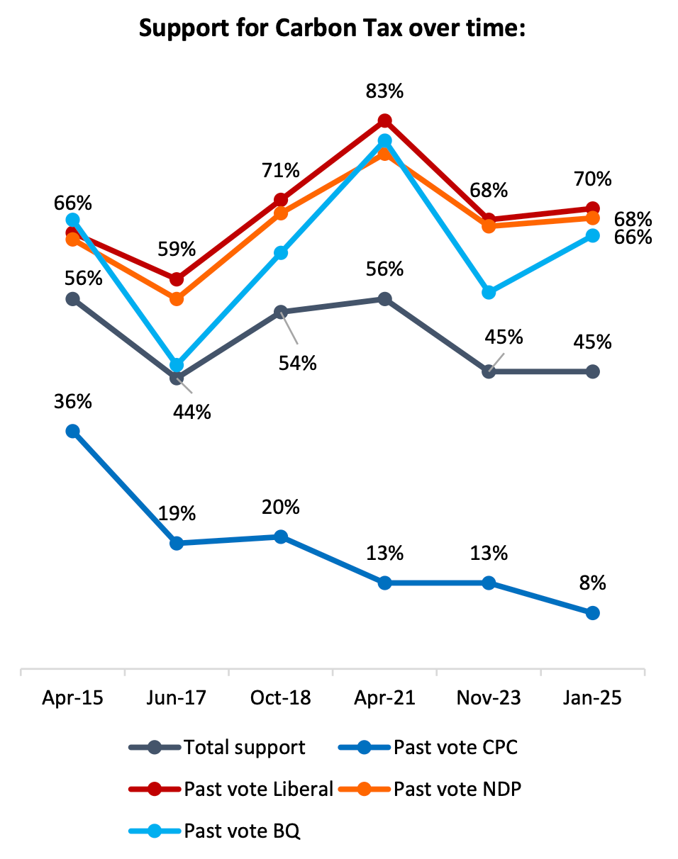 Centre-left support for carbon tax still strong as concern over climate change declines from four years ago post image