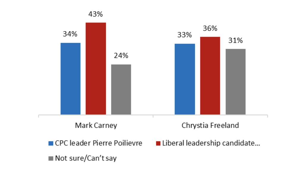 Liberals more trusted to handle Trump than Conservatives post image