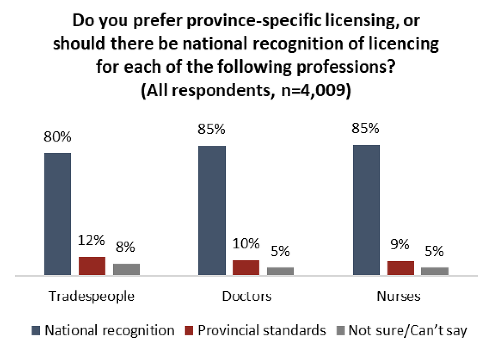 Most Canadians support increasing interprovincial trade post image