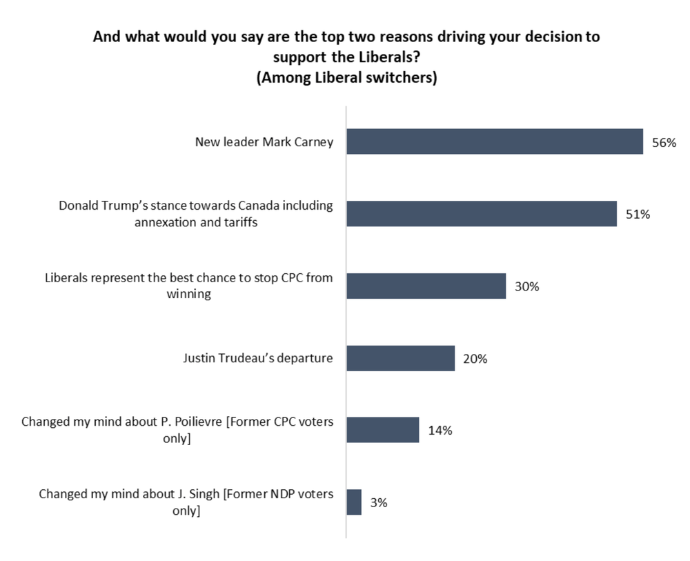 Recent Grit switchers say it’s driven by Carney, Trump’s threats & the ‘ABC’ factor post image