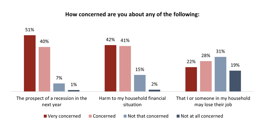Amid tariff-related chaos, nine-in-10 Canadians concerned about domestic recession in next year post image