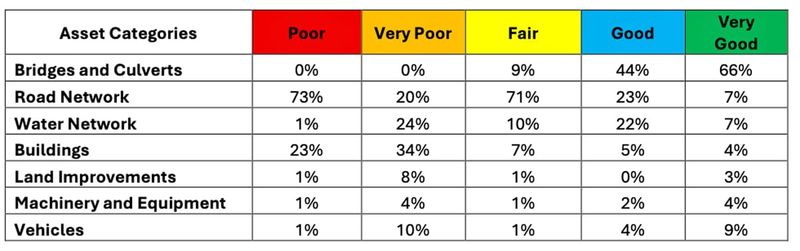 Report: 3% tax increases required over 20 years to manage Erin assets post image