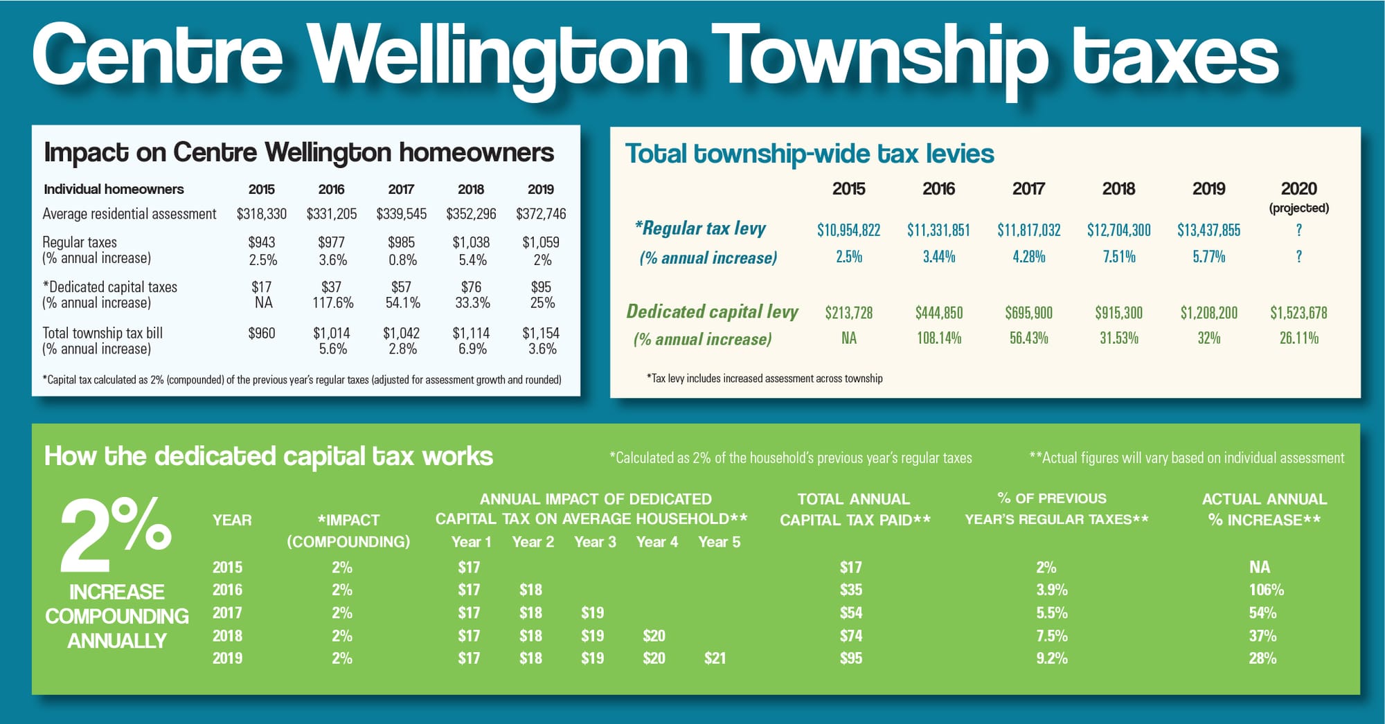 Two per cent of what? Officials explain dedicated capital levy; some councillors call it misleading