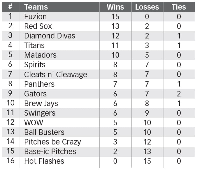 Mapleton Ladies Slo-Pitch Standings