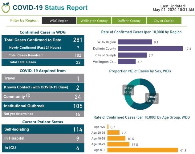 Public health: total COVID-19 cases in region rise to 281
