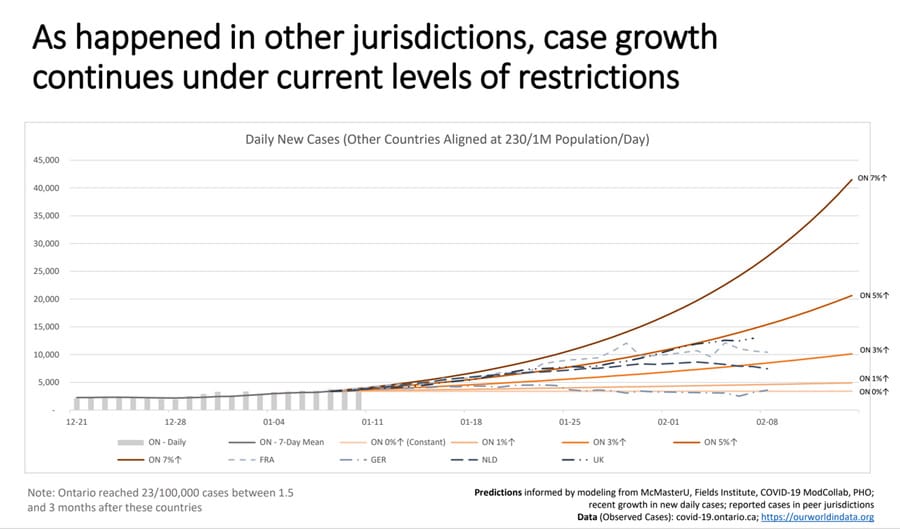 New COVID-19 modelling shows Ontario at ‘dangerous point’