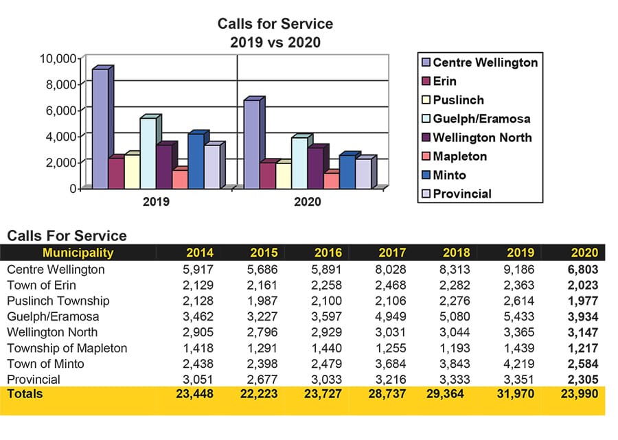 Wellington County OPP calls for service lower in 2020