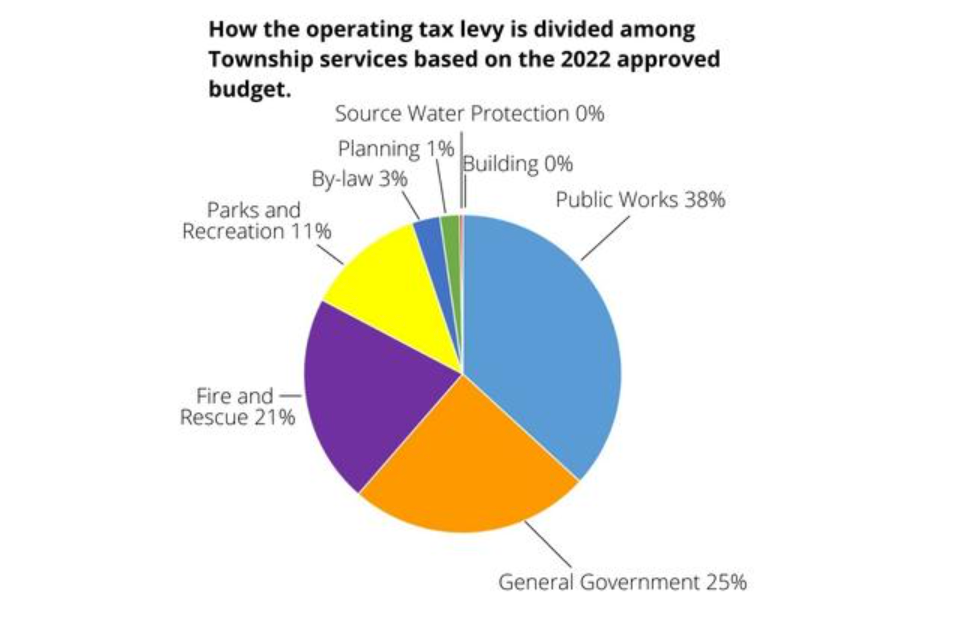 Puslinch offering residents online survey to inform budget decisions
