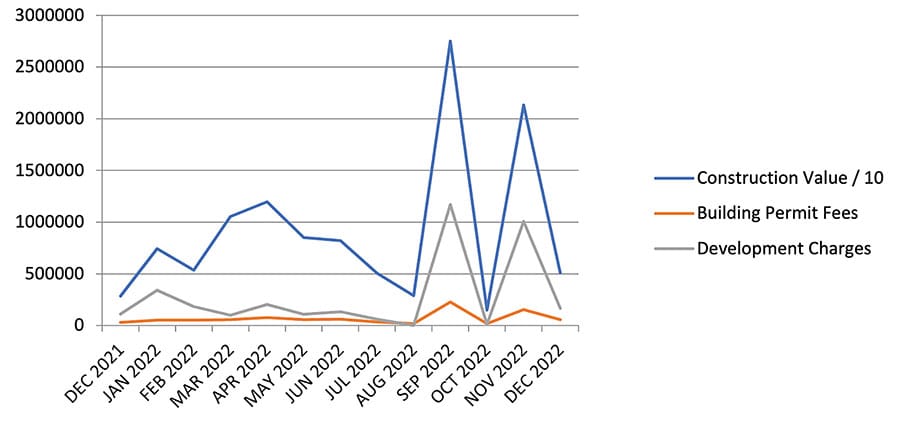 Above average number of new building permits issued in Wellington North for second consecutive year