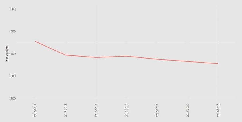 Grades 9, 10 cut from College Heights to establish alternative high school