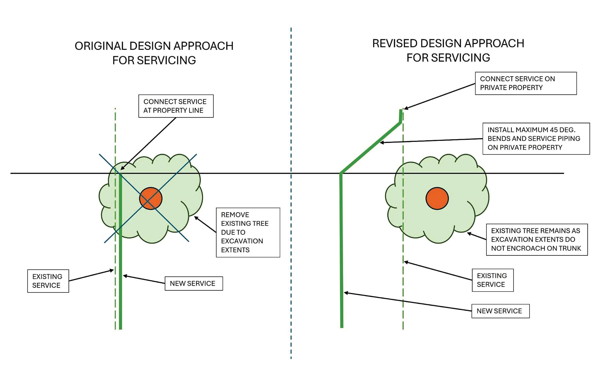 Wellington North surveys residents on Fergus Street North reconstruction