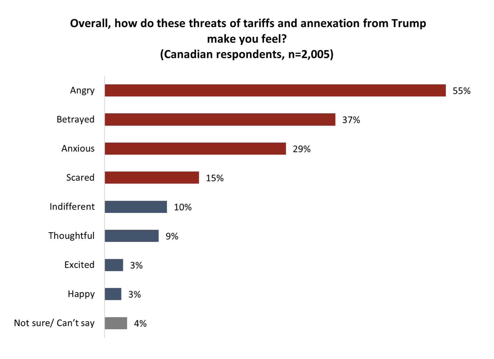 Canadian support for retaliatory measures grows ahead of imposition of tariffs; favourability of U.S. tanks