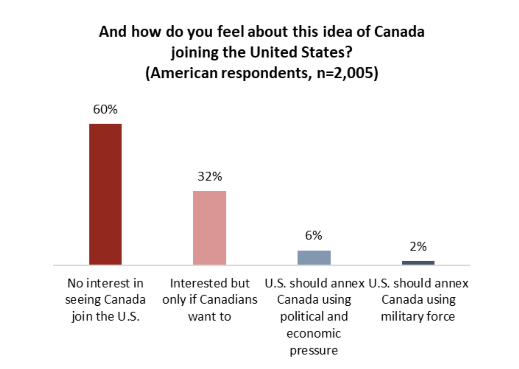 Fifty-first state: Canadians say ‘no,’ most Americans disagree with Trump