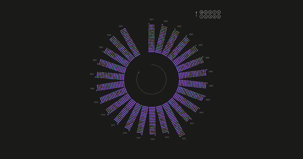 A wheel of colored dots: one spoke for each year from 2001 to 2025, with one dot for every album on KEXP's Annual Listeners' Favorite lists.