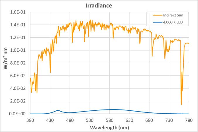 LED light compared with indirect sunlight.&nbsp;