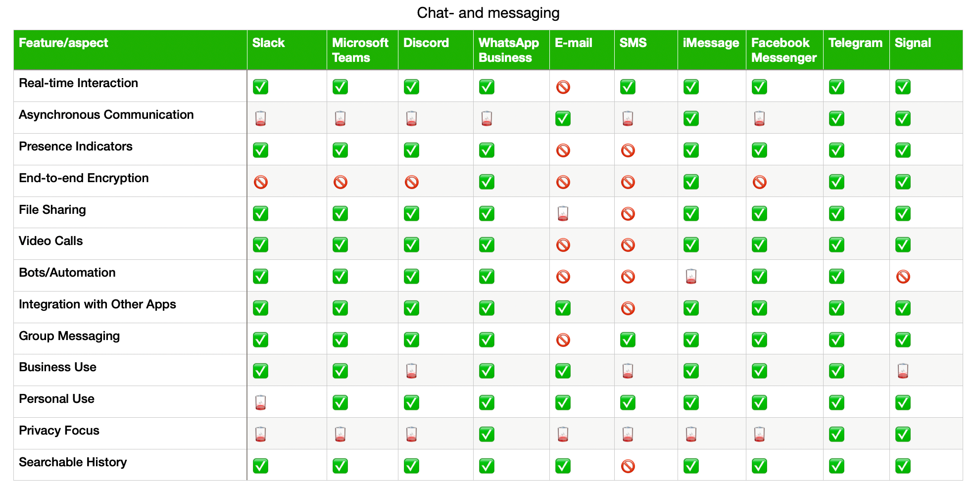 Comparison of functionalities of chat and messaging services. (legend: ✅ yes, 🪫 limited, 🚫 not)