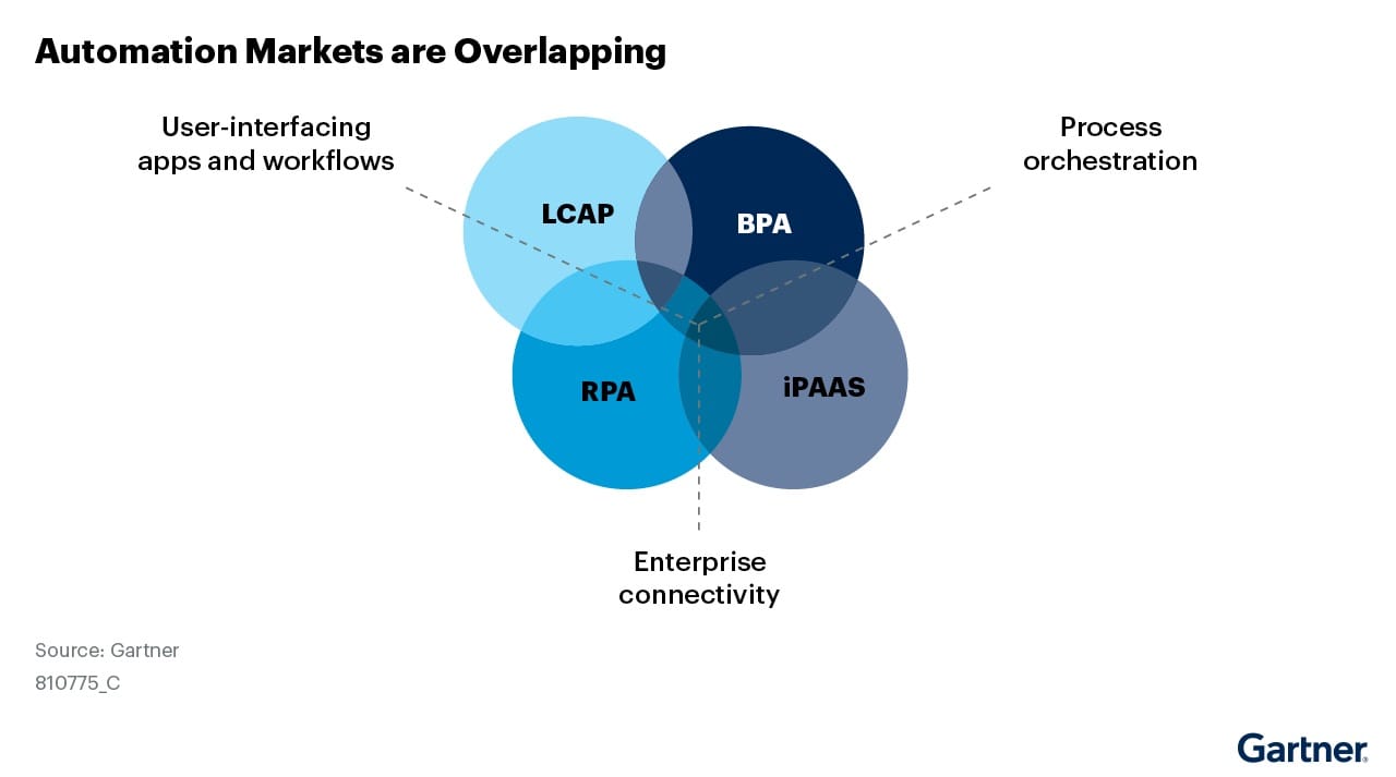 Automation markets are overlapping