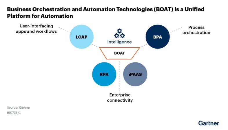 Business Orchestration and Automation Technologies (BOAT)