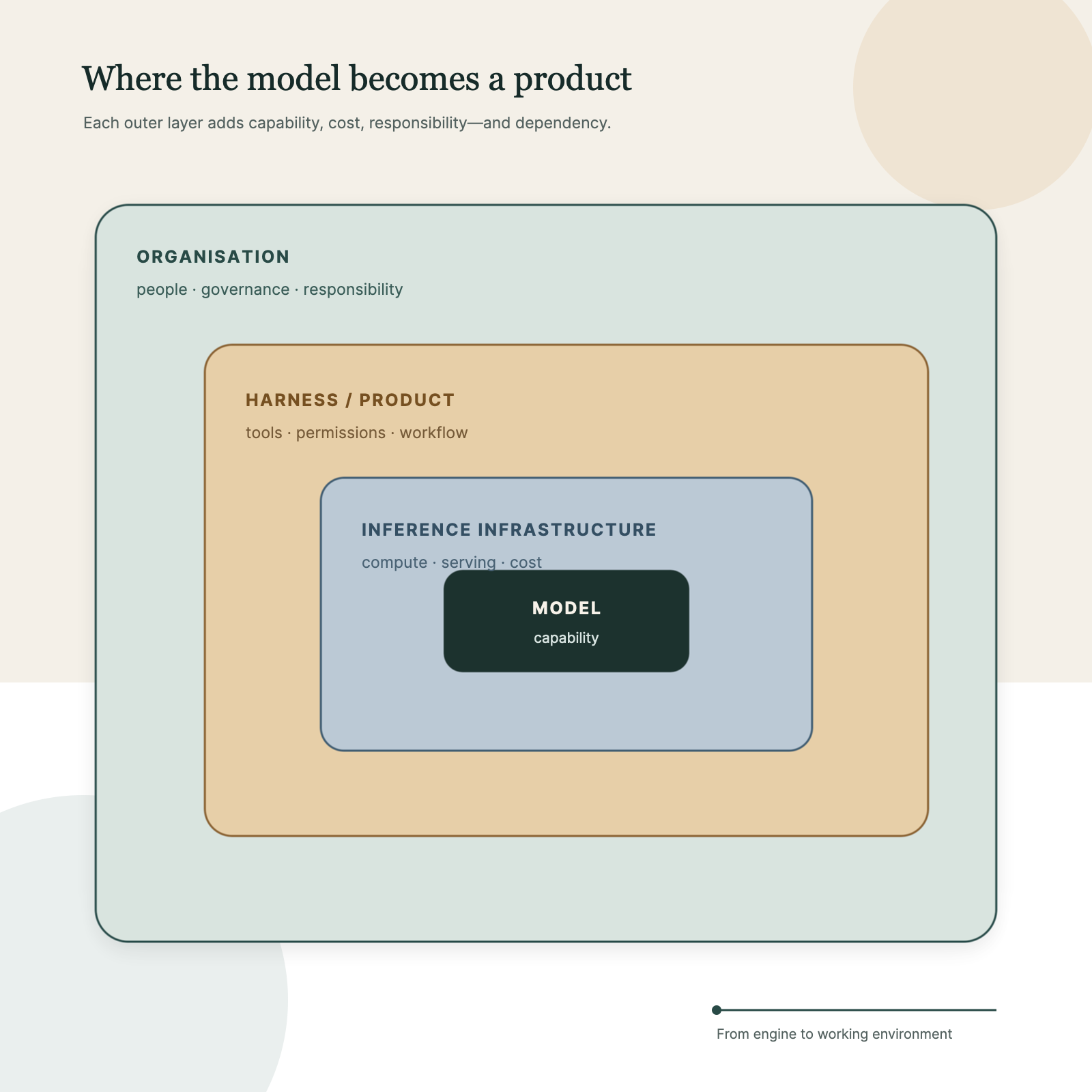 Four nested layers around an AI model: inference infrastructure, harness and product, and the organisation.