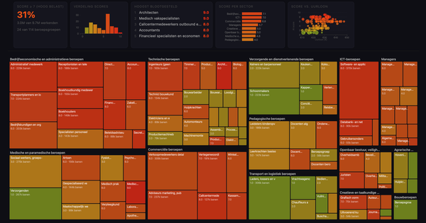 Mapping AI Exposure Across the Dutch Labour Market