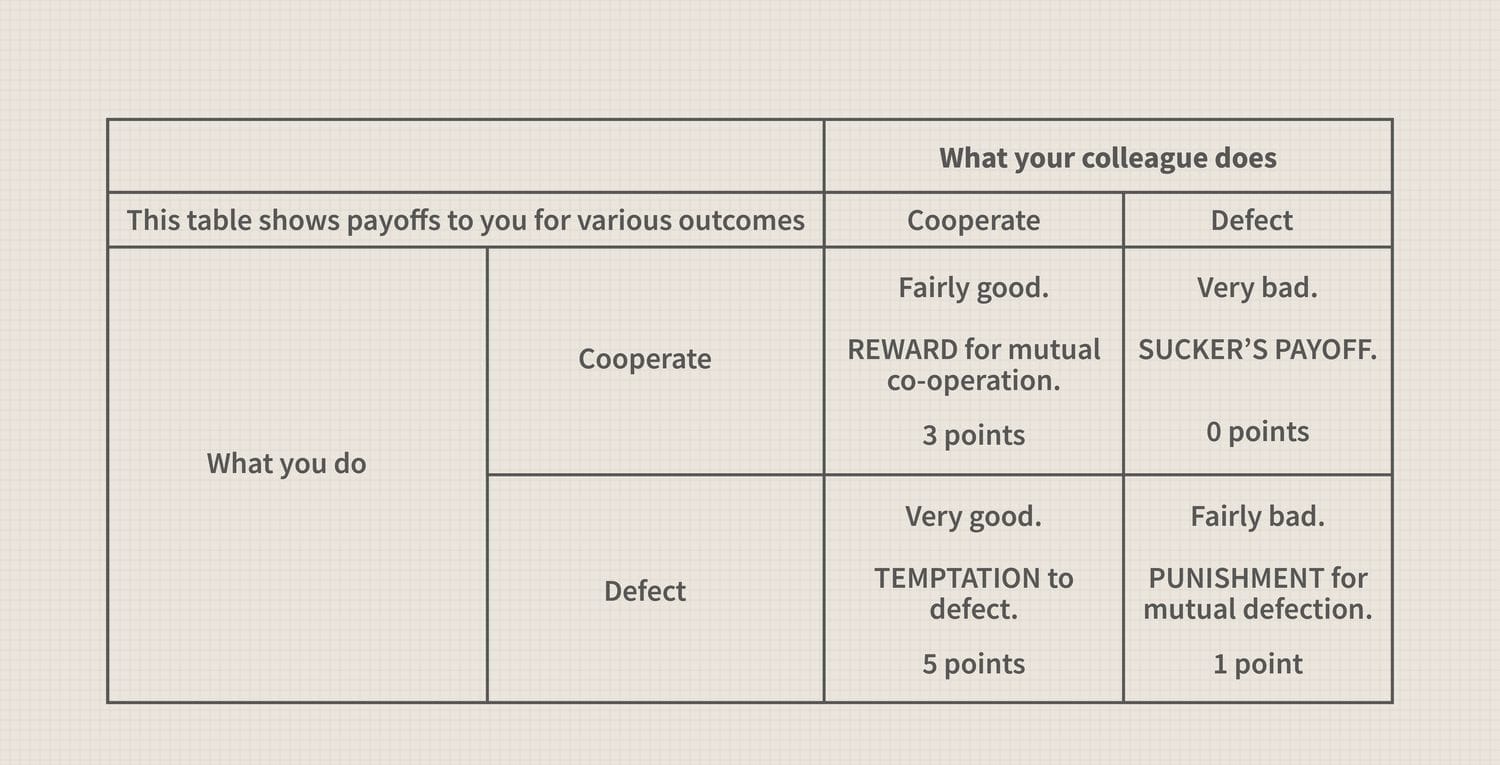Applied Case: The Prisoner's Dilemma