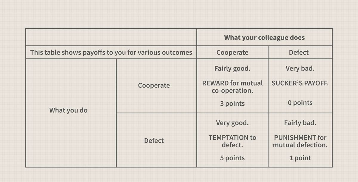 Applied Case: The Prisoner's Dilemma