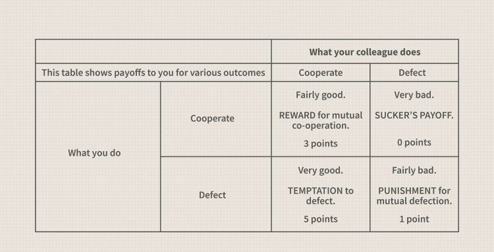 Applied Case: The Prisoner's Dilemma