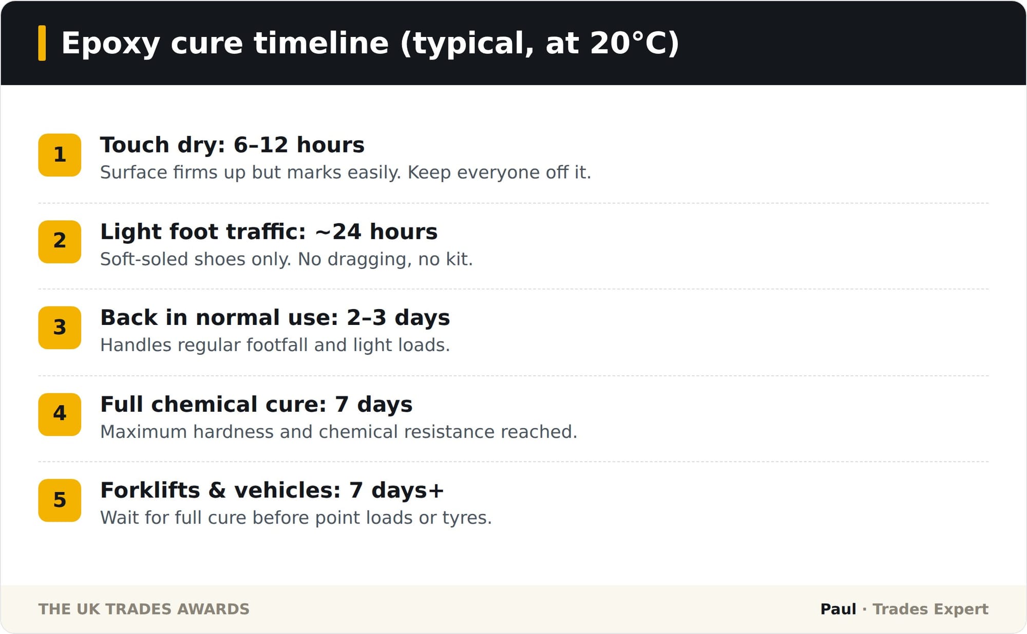 Epoxy floor cure timeline showing touch dry, foot traffic, normal use and full cure stages