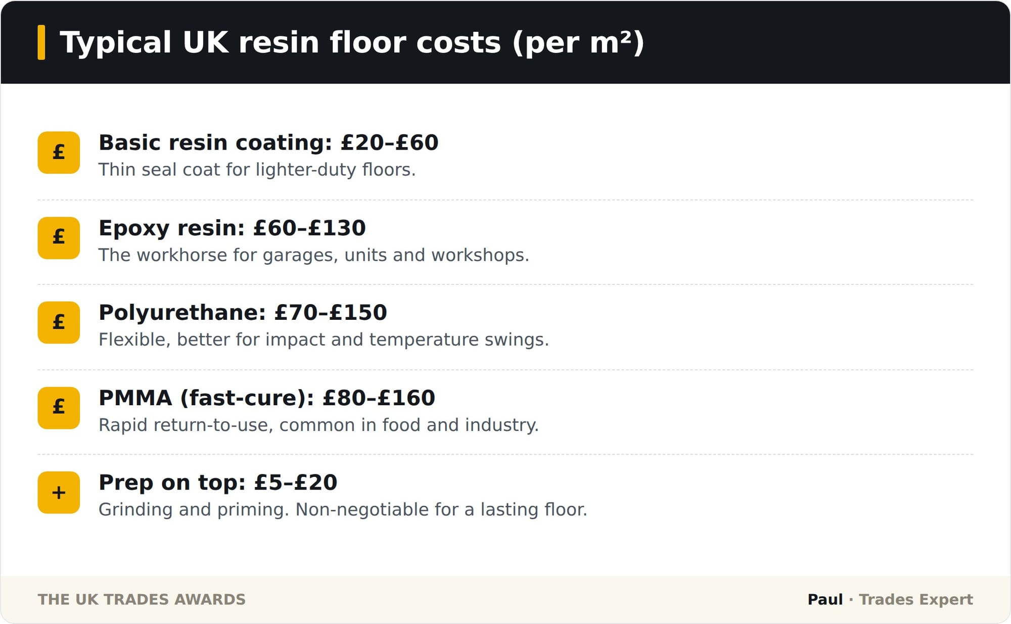 Breakdown of typical UK resin flooring costs per square metre by system type