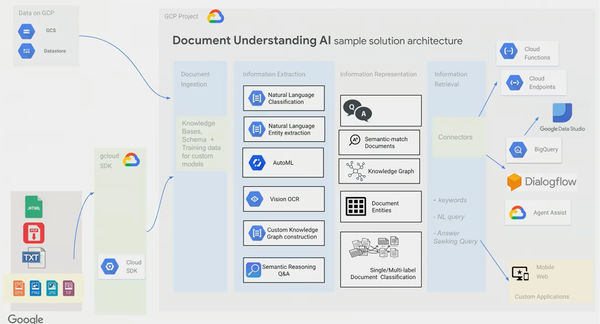 Google lanserar plattform för dokumentanalys