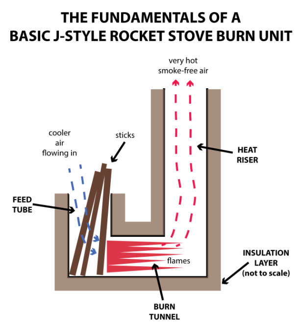 Basic J Style Rocket Stove