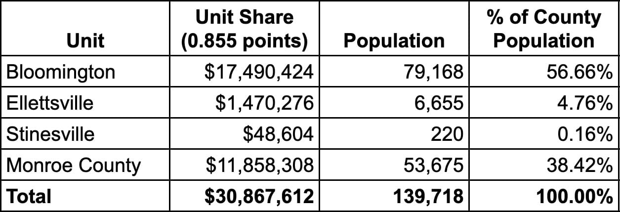 Table each for four government units on a row. The key column is the share of about $30 million of extra revenue for each unit. Here's the breakdown: Bloomington $17,490,424; Ellettsville $1,470,276; Stinesville $48,604; Monroe County $11,858,308