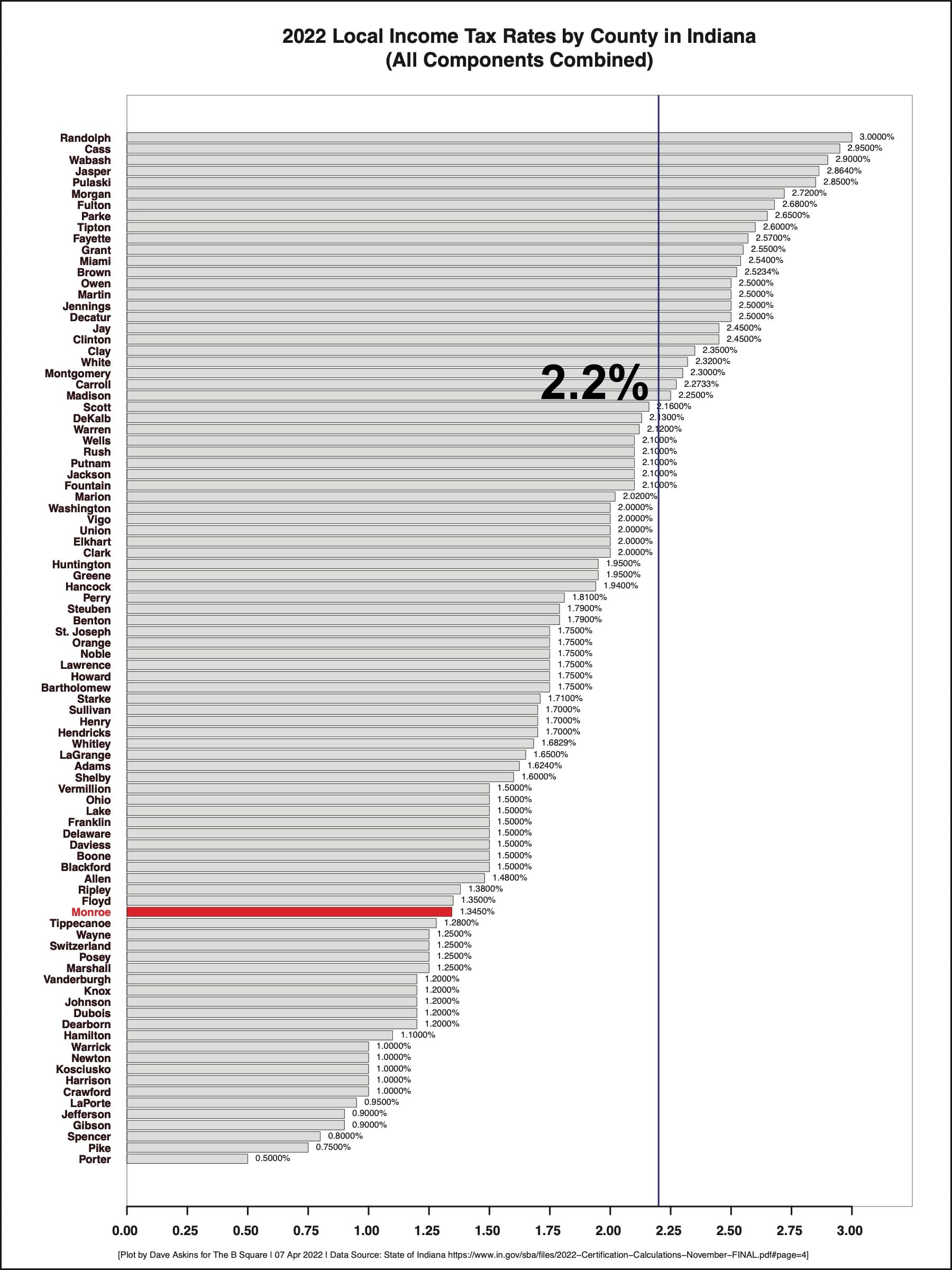 Horizontal bar chart with 92 bars one for each county showing total LIT rate. Monroe County's tax rate is highlighted in red. At 1.345 in the bottom quartile of the state. There's a vertical line drawn at 2.2 points which intersects with the other bars at about the first quartile mark.